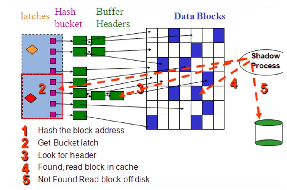 Events latch cache buffers chains 墨天轮